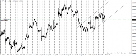 EUR/USD