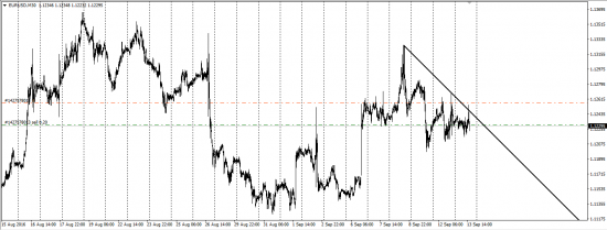 EUR/USD - Продал (Risk)