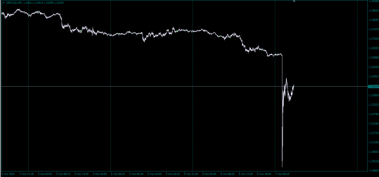 GBP\USD -6400.пип (О_о)