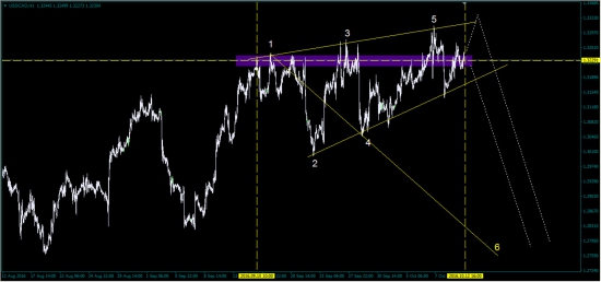 USD|CAD - BRENT