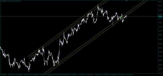 BRENT - все еще в зоне продаж!