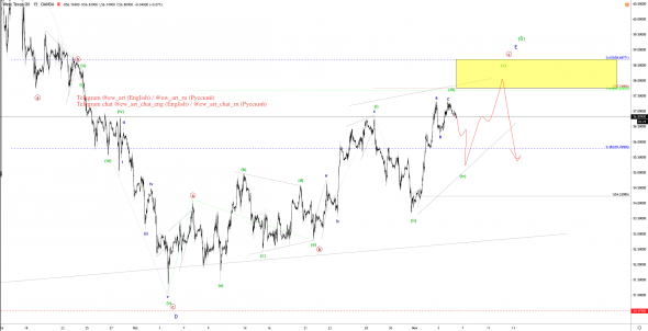Анализ нефти WTI по волнам Эллиотта