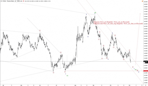 USD/RUB