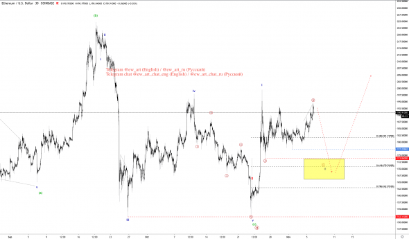 Анализ криптовалюты ETH по волновому принципу Эллиотта
