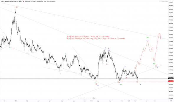 Анализ EUR/RUB по Волновой Теории Эллиотта