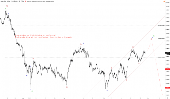 Прогноз по AUD/USD по волновой теории Эллиотта