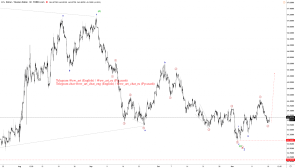Анализ валютной пары USD/RUB по Волновому принципу Эллиотта