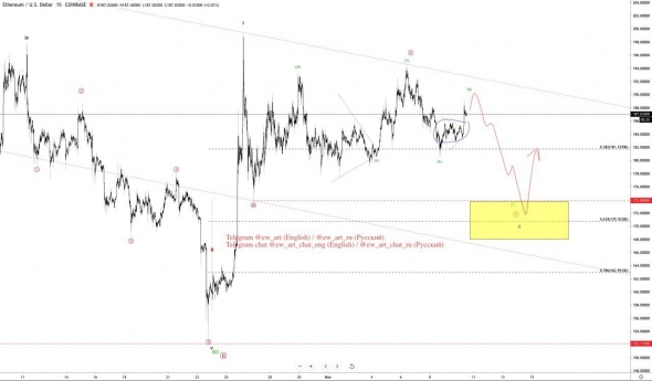 Анализ криптовалюты Ethereum по Волновому принципу Эллиотта