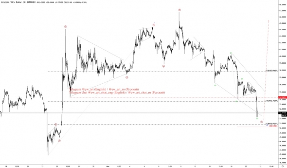 Анализ криптовалюты Litecoin по Волновому принципу Эллиотта