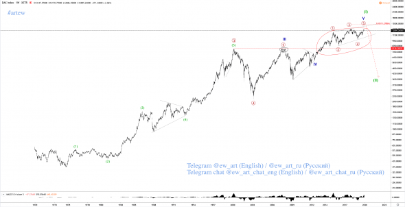 Анализи ндекса DAX по Волновому принципу Эллиотта