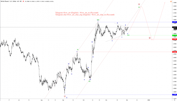 Анализ GBP/USD по Волновому принципу Эллиотта