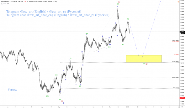 Анализ GBP/USD по Волновому принципу Эллиотта