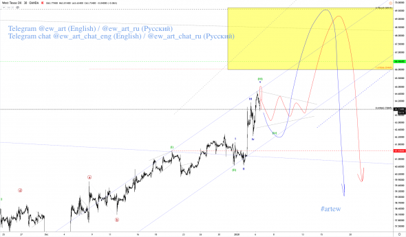 Анализ нефти WTI по Волновому принципу Эллиотта