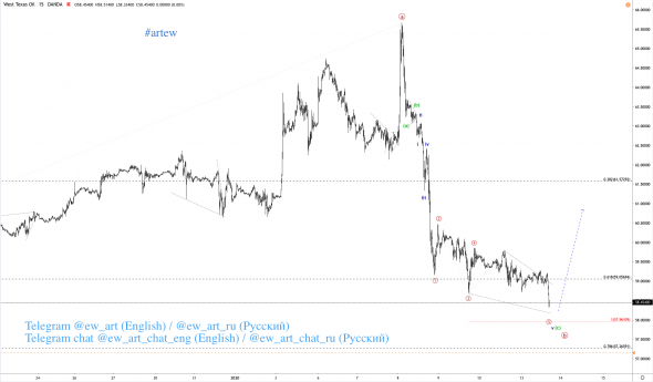 Анализ нефти WTI по Волновому принципу Эллиотта