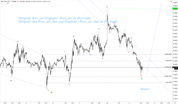 Анализ нефти WTI по Волновому принципу Эллиотта