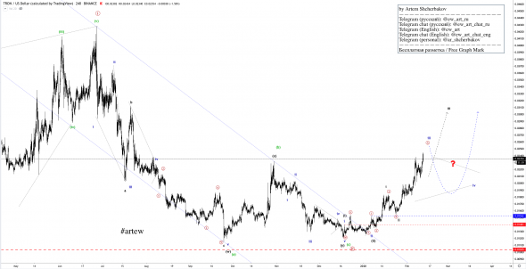 Прогноз монеты TRX по Волновому Принципу Эллиотта