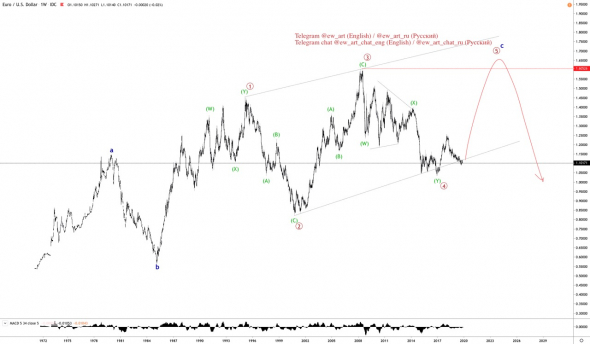 Анализ пары EUR/USD по Волновому принципу Эллиотта