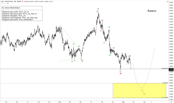 Анализ пары EUR/GBP по Волновому принципу Эллиотта