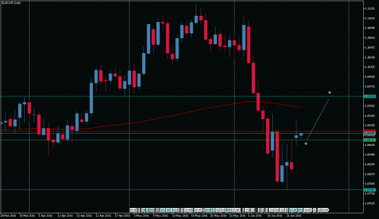 Хороший потенциал роста EUR/CHF