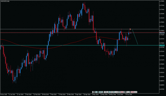 AUDUSD на продажу !