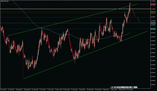 NZDUSD