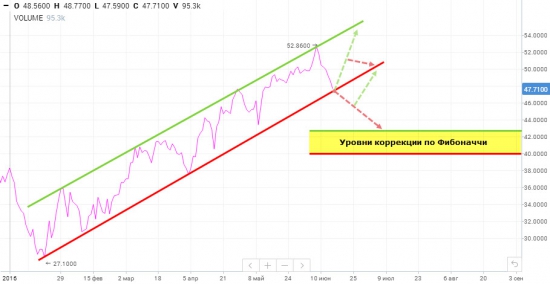 Нефть, куда идти ?