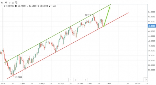 Нефть, спасибо ли брекситу ?