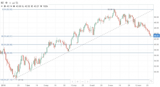 Нефть по фибо