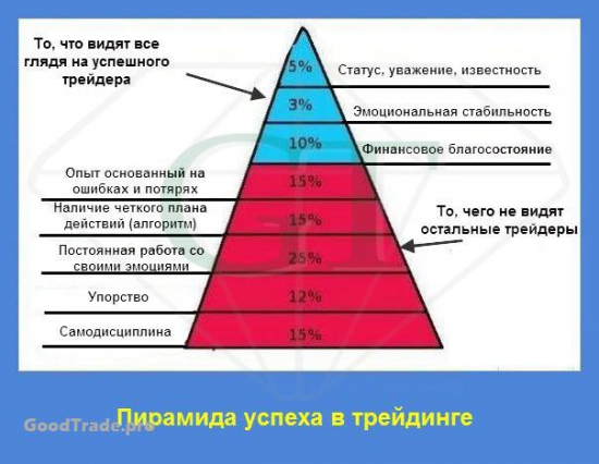 Пирамида успеха в трейдинге!