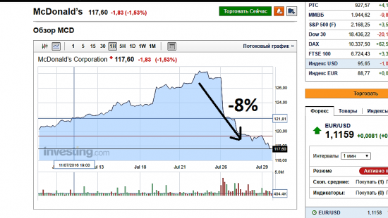 Акции McDonald’s (MCD) стоит ли брать?(фото)