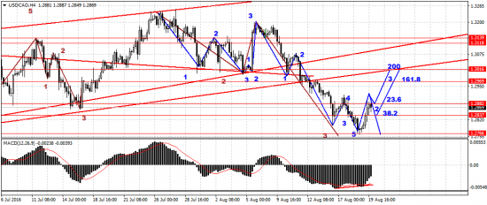 Волновой анализ пары USD/CAD