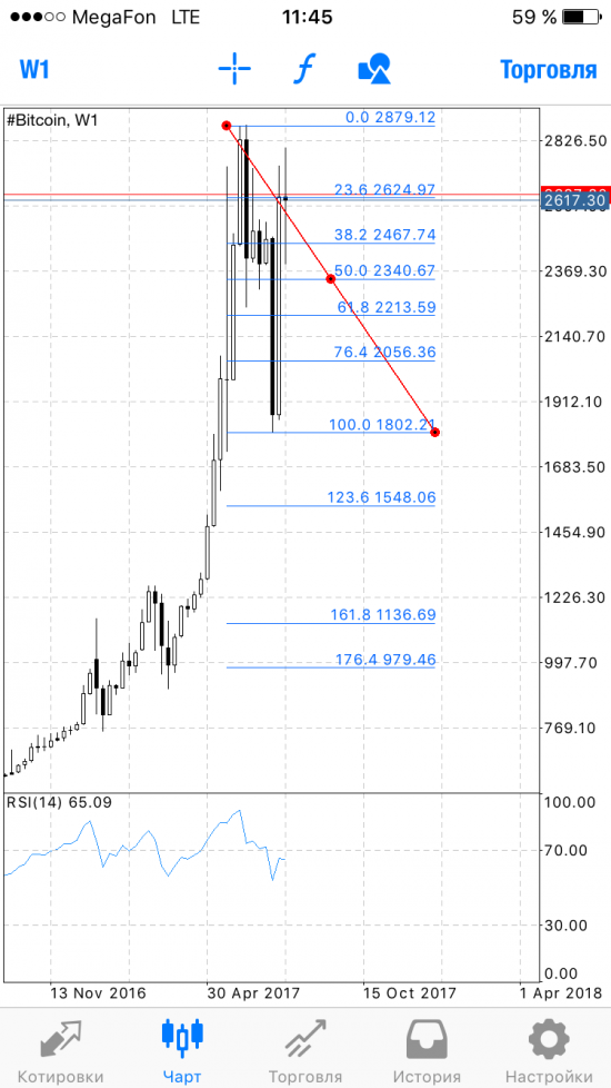 BTC/USD - глобальные цели снижения