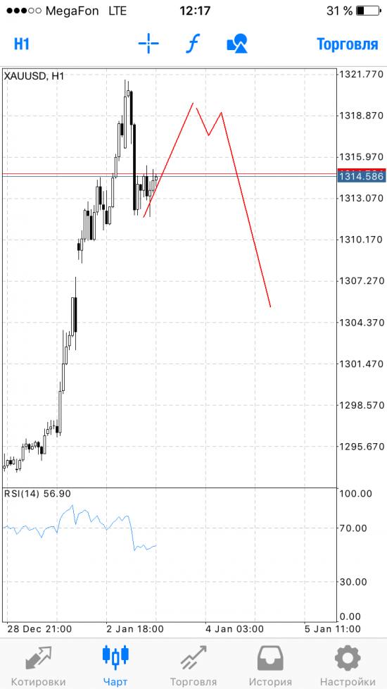 GOLD спот - возможна краткосрочная продажа