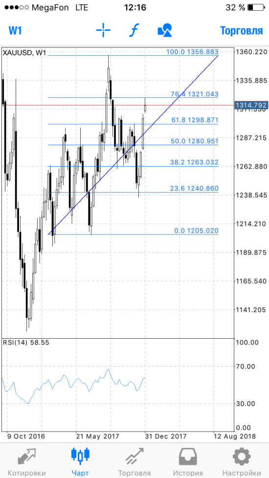 GOLD спот - возможна краткосрочная продажа