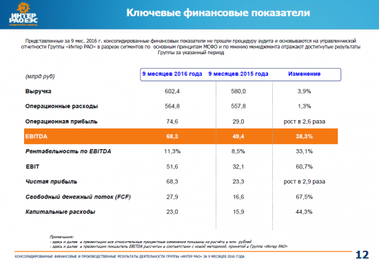 ИНТЕР РАО отчет ЗА 9 МЕСЯЦЕВ