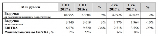 «Мечел» объявляет финансовые результаты за первое полугодие 2017 года