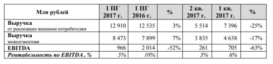 «Мечел» объявляет финансовые результаты за первое полугодие 2017 года