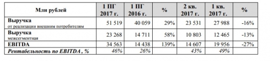 «Мечел» объявляет финансовые результаты за первое полугодие 2017 года