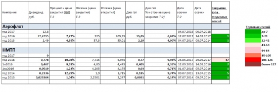 Закрытие див. гэпов (Транспортный и Потреб. сектор)