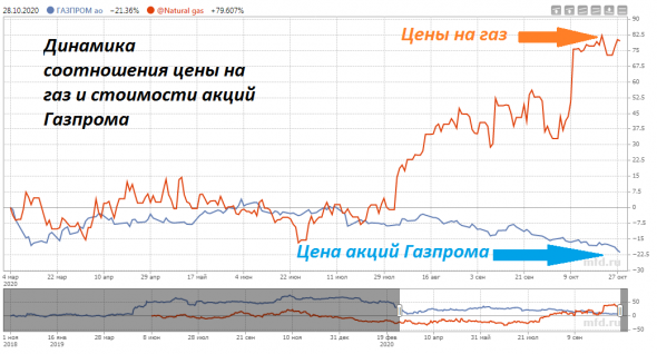 Газпром и цены на газ. мнение