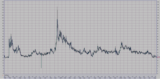 Волатильность (VIX) на 2-х летнем минимуме - развязка близка.