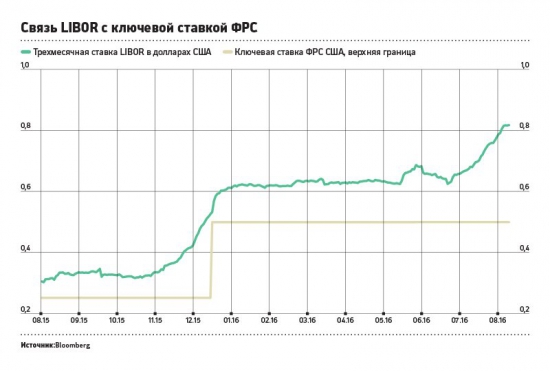 За последние два месяца ставка USD LIBOR подскочила на треть