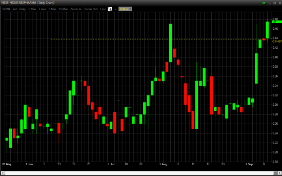 Отбор фьючерсов и акций NYSE, OTCBB