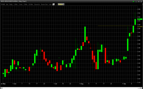 Отбор фьючерсов и акций NYSE, OTCBB