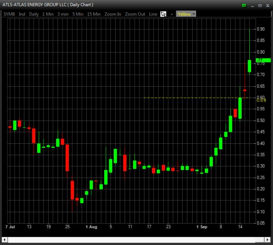 Отбор фьючерсов и акций NYSE, OTCBB