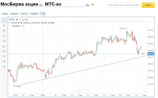 МТС сигнал