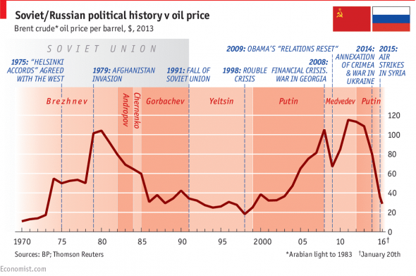 Нефть (СССР и Россия)