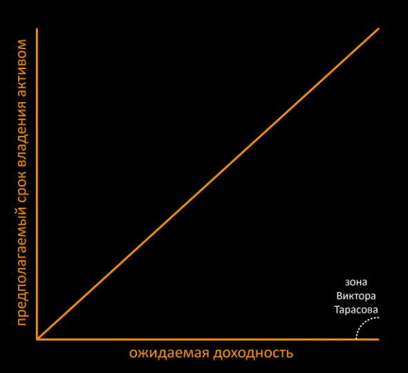 Инвесторы и трейдеры. Чем они отличаются?