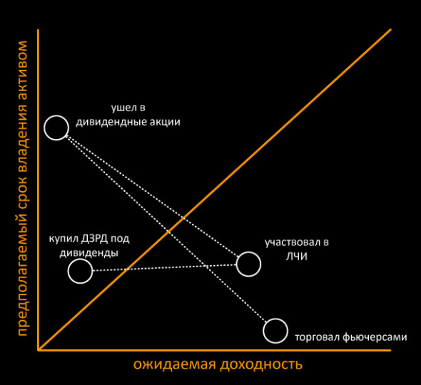 Инвесторы и трейдеры. Чем они отличаются?