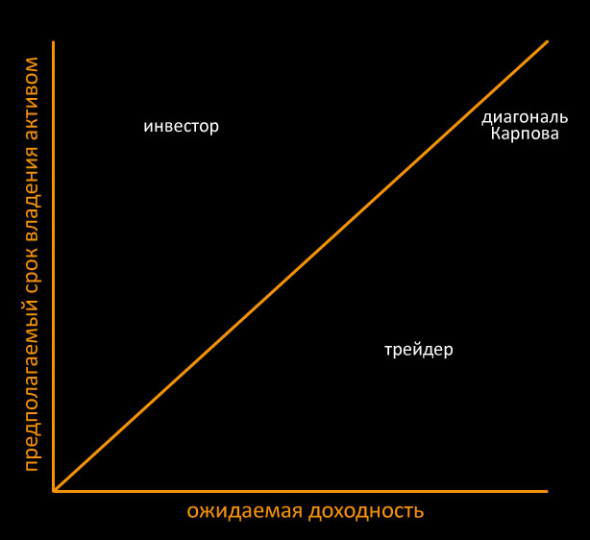 Инвесторы и трейдеры. Чем они отличаются?